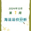 全球航运成本上涨，跨太平洋航线运费创年内新高