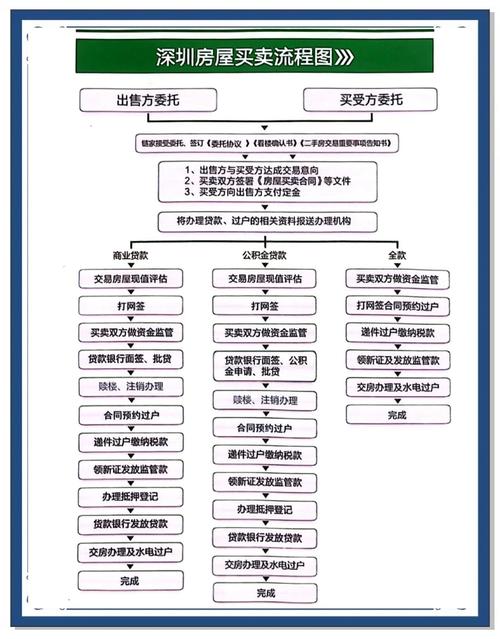 二手房交易流程简化，资金监管更安全透明