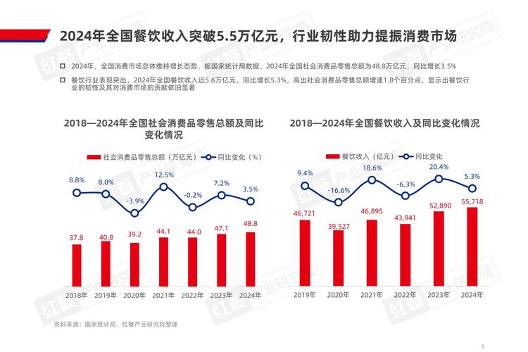 社会消费品零售总额稳步回升，餐饮消费增速领跑