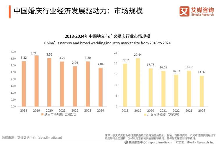 婚庆消费逐步回归理性，简约婚礼成为新趋势