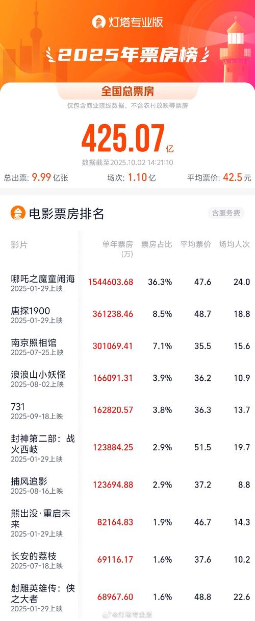 好莱坞影视项目开机量回升，全球票房逐步回暖