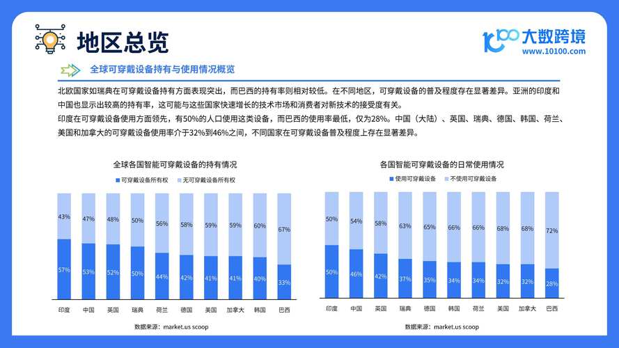 智能穿戴设备销量增长，健康监测功能备受关注