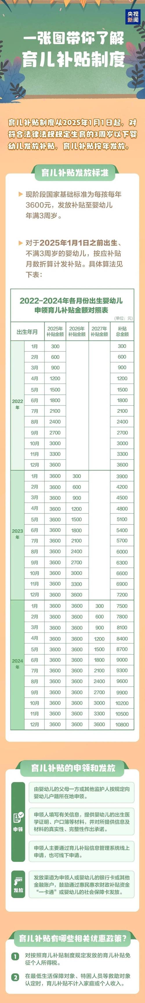 国家育儿补贴政策落地，多地符合条件家庭陆续领取