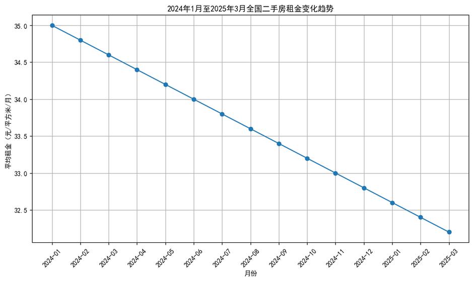 租房市场春季回暖，一二线城市租金小幅波动