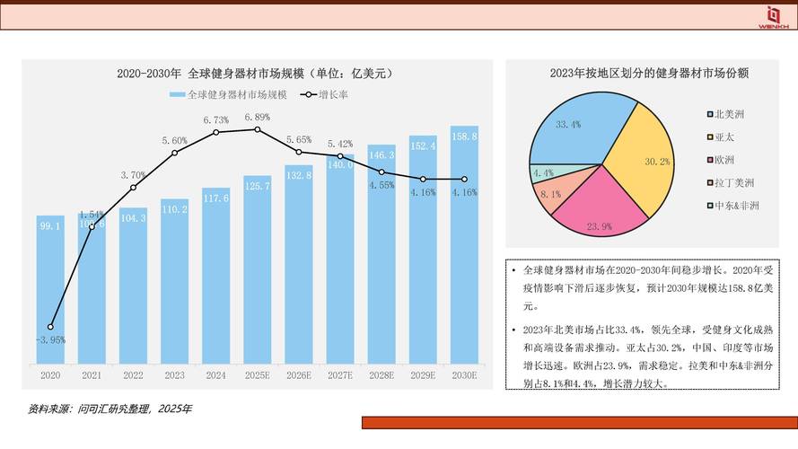 户外体育消费增长，健身器材与运动服饰需求上升