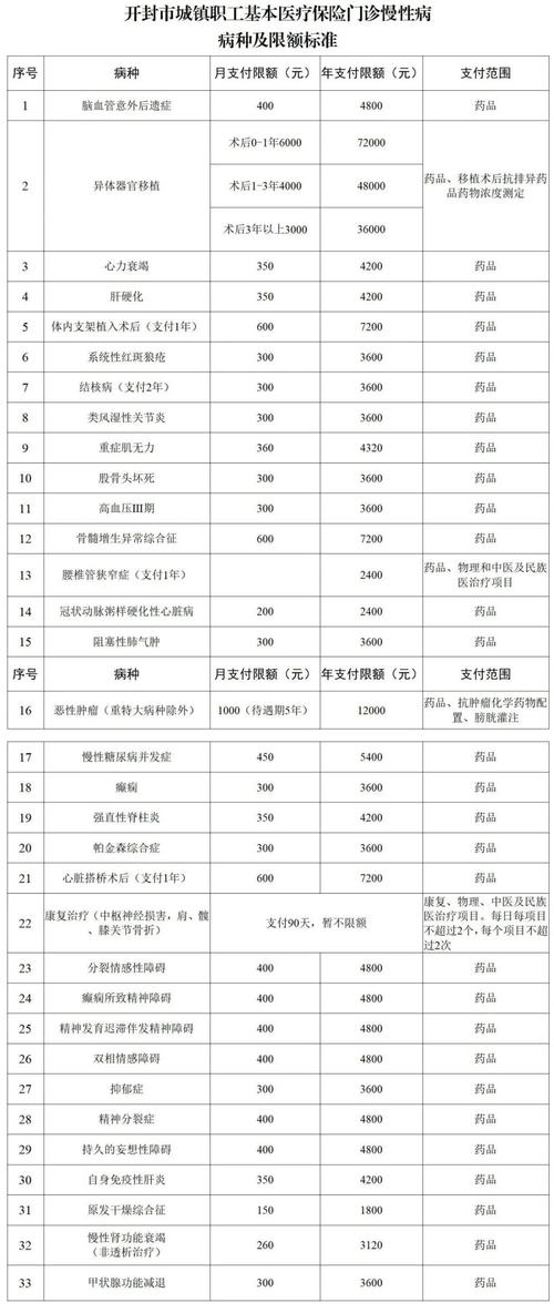 多地扩大门诊慢特病报销范围,减轻患者长期用药负担