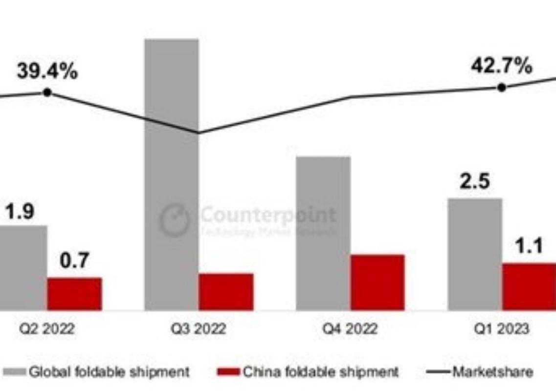 全球智能手机出货量下滑，折叠屏机型逆势增长
