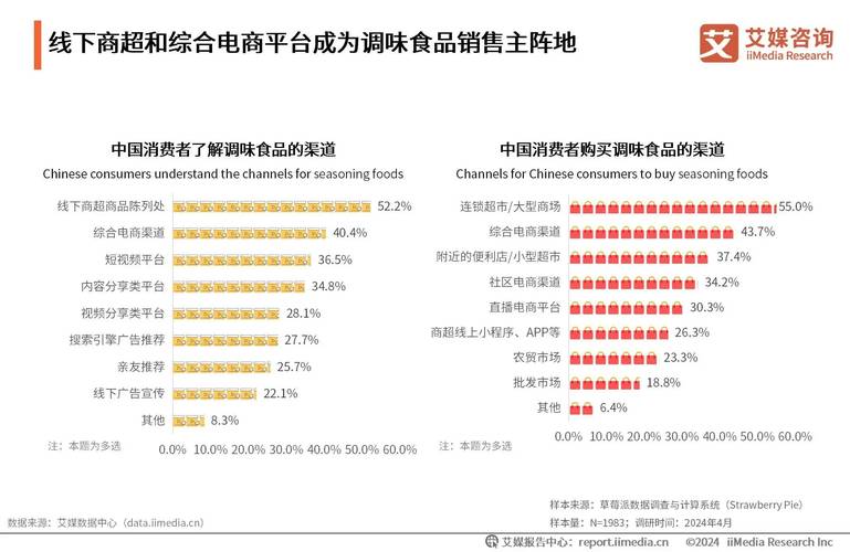 调味品消费增长，食品消费市场扩容