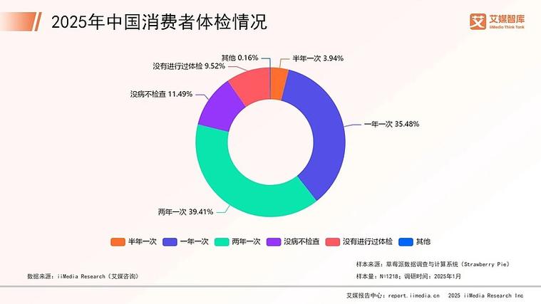 体检消费增长，健康消费市场扩容