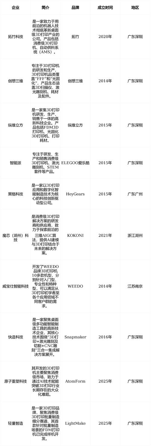 消费级3D打印设备涨价，智能制造市场扩容
