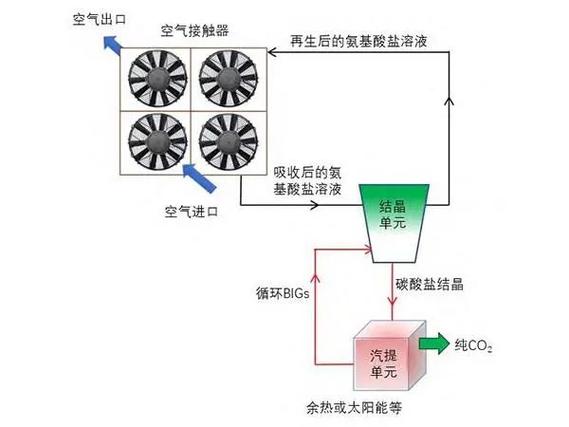碳捕捉的新技术，把空气中的二氧化碳抓回来
