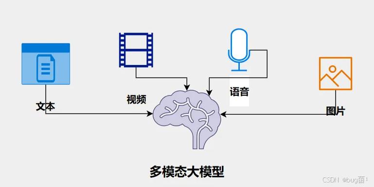 多模态AI全面普及，图文音视频处理一体化