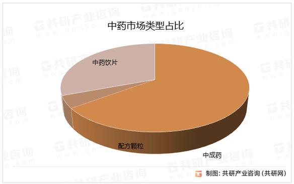 中药消费增长，中医药消费市场扩容