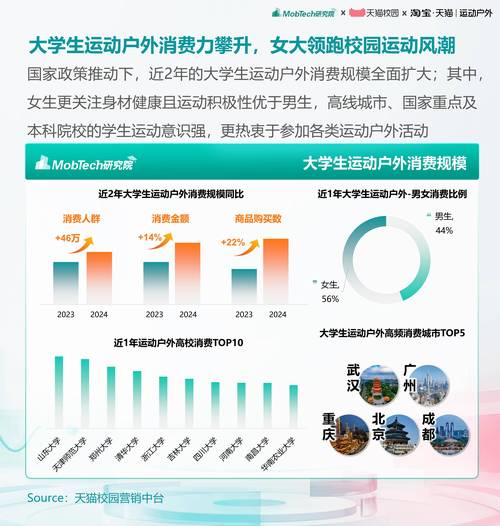 攀岩消费增长，户外消费市场扩容