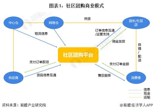 社区团购发展，社区消费市场扩容