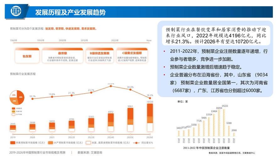 预制菜消费增长，食品消费市场扩容