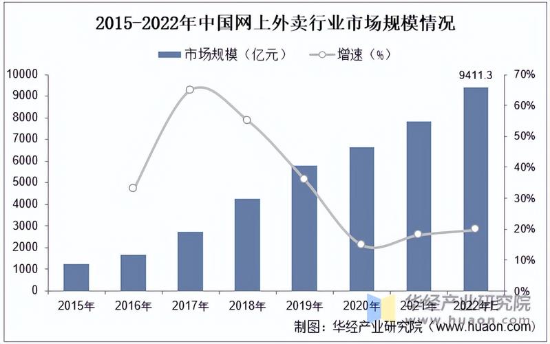 外卖消费增长,餐饮消费市场扩容