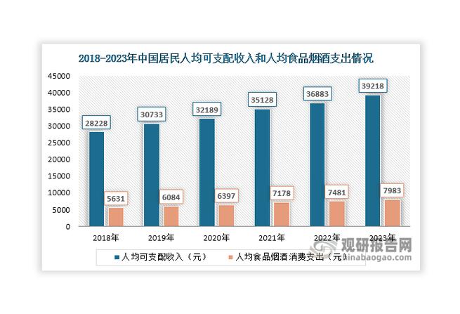 海鲜认证消费增长，食品消费市场扩容