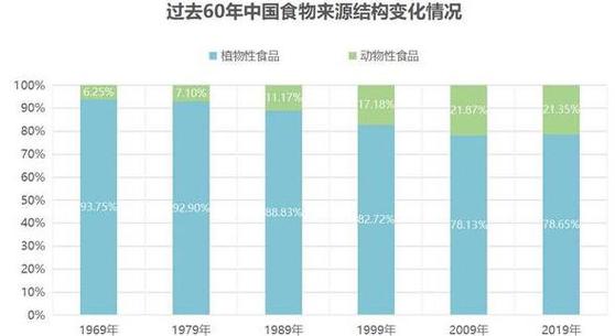 进口食品消费增长,食品消费市场扩容