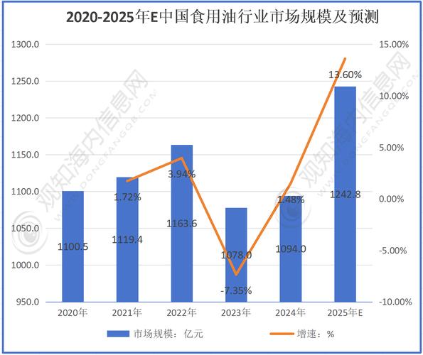 橄榄油消费增长,食品消费市场扩容