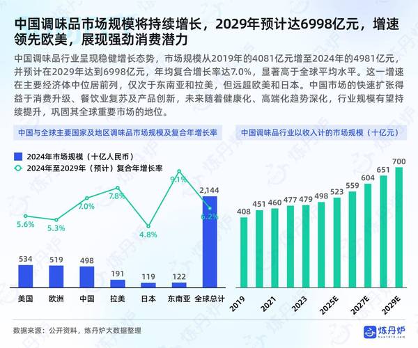 料酒消费增长,食品消费市场扩容